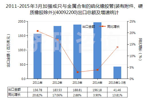 2011-2015年3月加強(qiáng)或只與金屬合制的硫化橡膠管(裝有附件、硬質(zhì)橡膠除外)(40092200)出口總額及增速統(tǒng)計(jì)